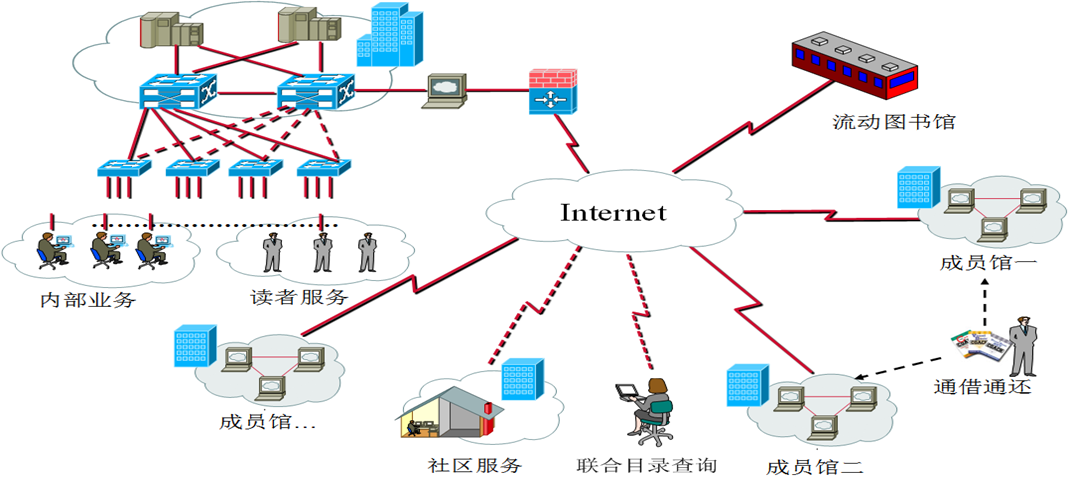 Interlib3图书馆集群管理系统(图1)