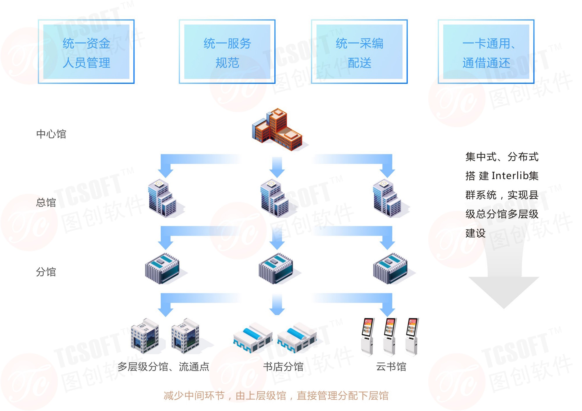 Interlib3图书馆集群管理系统(图2)